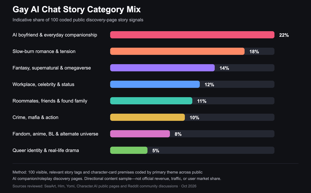 Indicative distribution of eight gay AI chat story categories based on a public discovery-page content sample