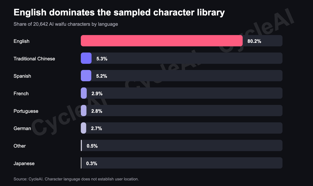 Language distribution of 20,642 sampled AI waifu characters, led by English at 80.2 percent