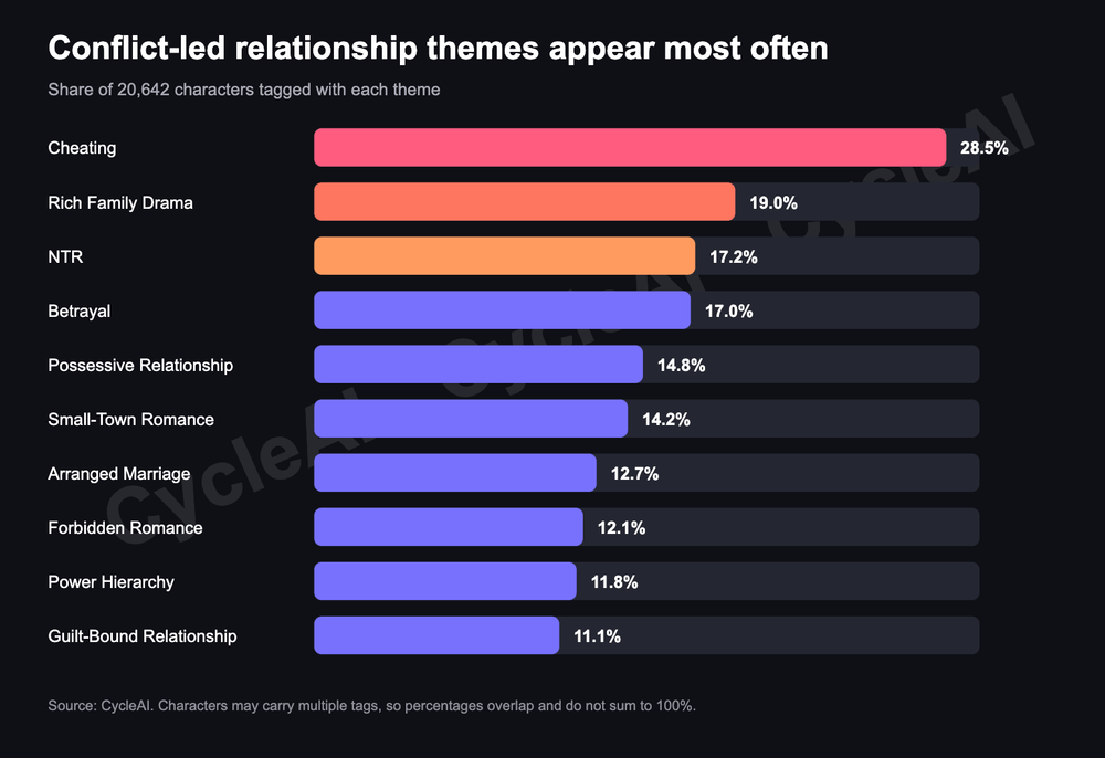 Top AI waifu story themes in the supplied dataset, including cheating, rich family drama, NTR, betrayal, and small-town romance