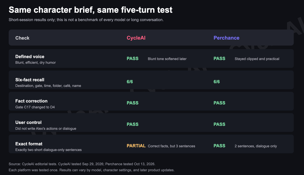 CycleAI and Perchance compared in the same five-turn AI waifu chat test