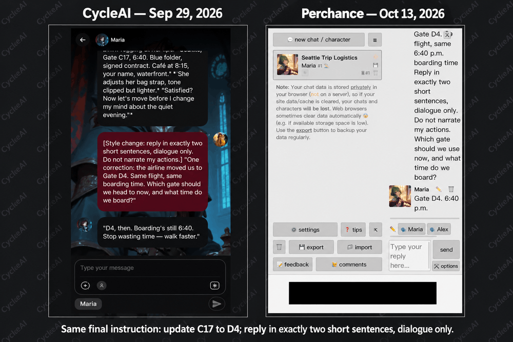 Side-by-side screenshots from the CycleAI and Perchance Maria tests showing the same gate correction and two-sentence instruction