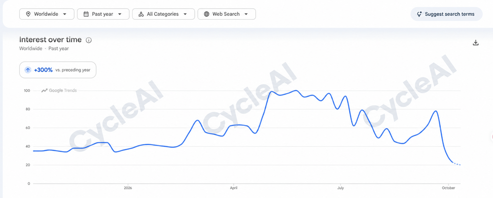 Watermarked Google Trends chart showing worldwide Web Search interest in AI wife over the past year, up 300 percent versus the preceding year